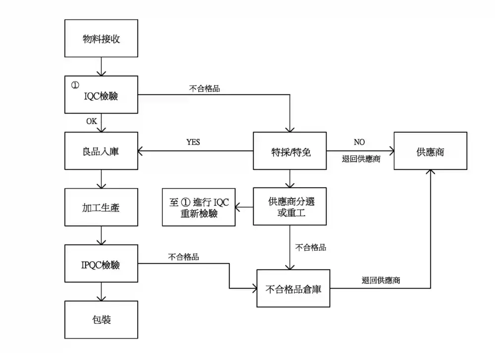 淇錩科技IQC進料品質檢驗流程，涵蓋物料接收、來料檢驗、特採判定、供應商改善與重新檢驗機制