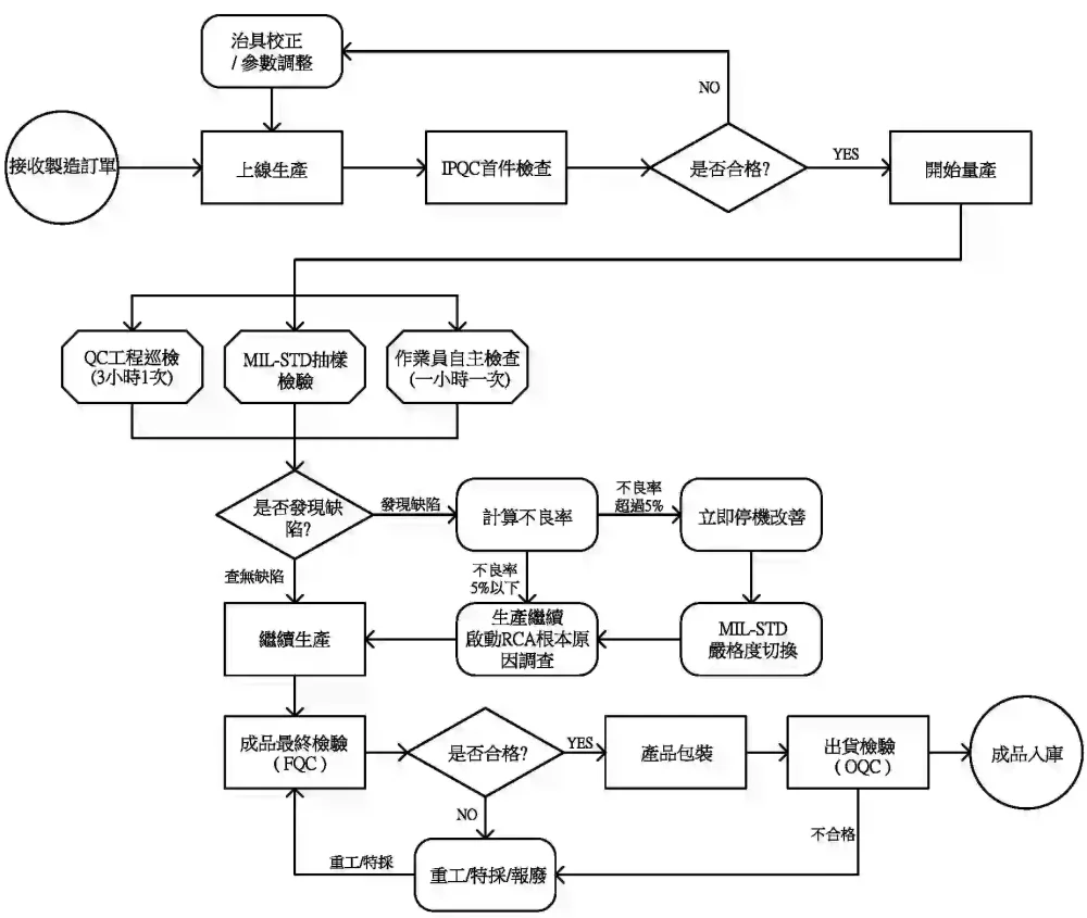 IPQC製程品質管制流程圖